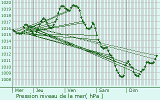 Graphe de la pression atmosphrique prvue pour Lannemezan