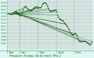 Graphe de la pression atmosphrique prvue pour Milhac-de-Nontron