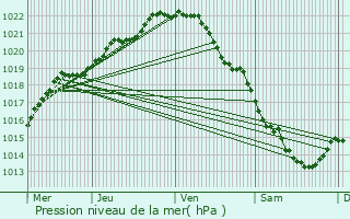 Graphe de la pression atmosphrique prvue pour Ifs