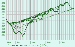 Graphe de la pression atmosphrique prvue pour Moulins-Engilbert