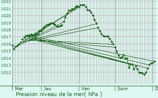 Graphe de la pression atmosphrique prvue pour Luynes