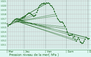 Graphe de la pression atmosphrique prvue pour Naintr