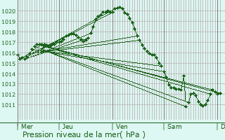 Graphe de la pression atmosphrique prvue pour Saint-Germain