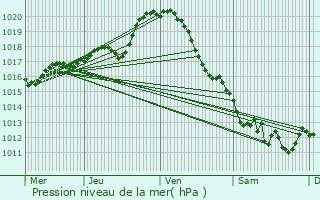 Graphe de la pression atmosphrique prvue pour Lavoux