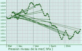 Graphe de la pression atmosphrique prvue pour Buziet