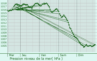 Graphe de la pression atmosphrique prvue pour Chteauneuf-du-Pape