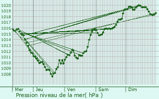 Graphe de la pression atmosphrique prvue pour Bramans