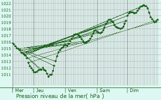 Graphe de la pression atmosphrique prvue pour Naves