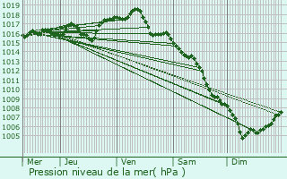 Graphe de la pression atmosphrique prvue pour Millas