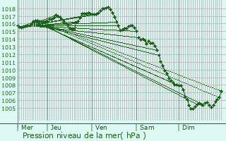 Graphe de la pression atmosphrique prvue pour Cuxac-d