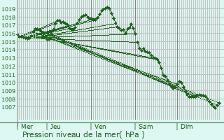 Graphe de la pression atmosphrique prvue pour Saint-Martin-d