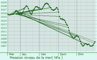 Graphe de la pression atmosphrique prvue pour Glnat