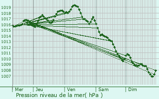 Graphe de la pression atmosphrique prvue pour Lussac