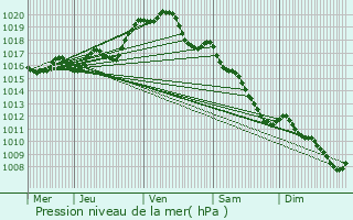 Graphe de la pression atmosphrique prvue pour Mign-Auxances