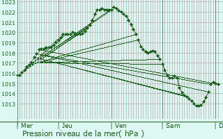 Graphe de la pression atmosphrique prvue pour Saint-Baudelle