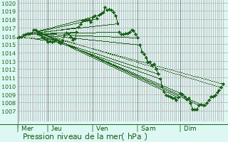 Graphe de la pression atmosphrique prvue pour Quillan