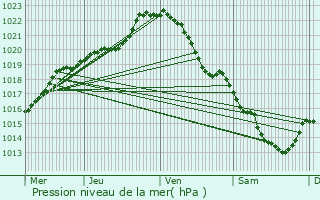 Graphe de la pression atmosphrique prvue pour Lesbois