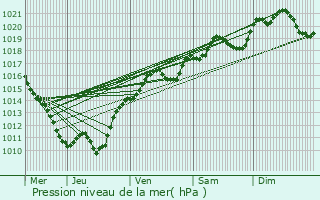 Graphe de la pression atmosphrique prvue pour Fchin