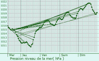 Graphe de la pression atmosphrique prvue pour Busset