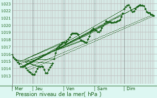 Graphe de la pression atmosphrique prvue pour Sainte-Ouenne