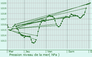 Graphe de la pression atmosphrique prvue pour Bagnoles