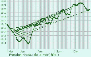 Graphe de la pression atmosphrique prvue pour Hrisson