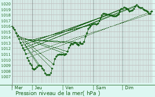 Graphe de la pression atmosphrique prvue pour Saint-Maurice-sur-Moselle