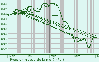 Graphe de la pression atmosphrique prvue pour Blaye