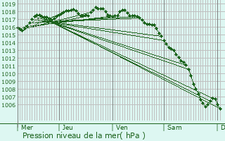 Graphe de la pression atmosphrique prvue pour Velaux