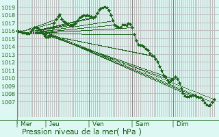 Graphe de la pression atmosphrique prvue pour Savignac-de-Nontron