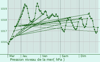 Graphe de la pression atmosphrique prvue pour Saint-Estve