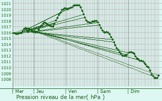 Graphe de la pression atmosphrique prvue pour Vzires