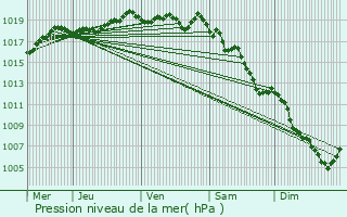 Graphe de la pression atmosphrique prvue pour Marignier