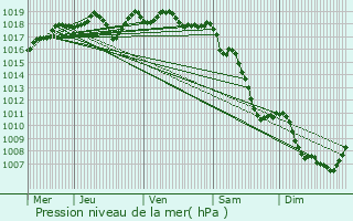 Graphe de la pression atmosphrique prvue pour Aumont-Aubrac