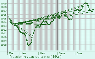 Graphe de la pression atmosphrique prvue pour Beaumont-ls-Valence