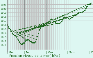 Graphe de la pression atmosphrique prvue pour Malicorne