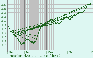 Graphe de la pression atmosphrique prvue pour Commentry