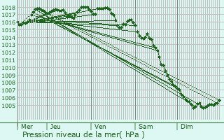 Graphe de la pression atmosphrique prvue pour Sarrians