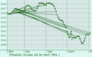 Graphe de la pression atmosphrique prvue pour Cartelgue