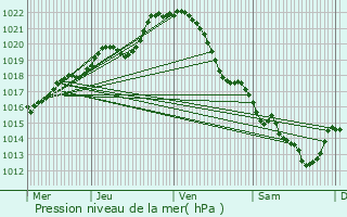 Graphe de la pression atmosphrique prvue pour Argenton-Notre-Dame