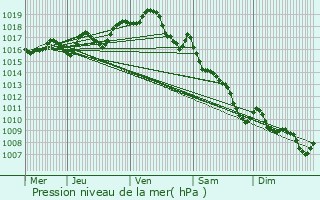 Graphe de la pression atmosphrique prvue pour Coulonges