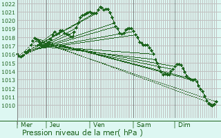 Graphe de la pression atmosphrique prvue pour Lignires-Orgres