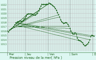 Graphe de la pression atmosphrique prvue pour Louvign