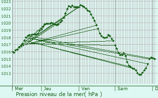 Graphe de la pression atmosphrique prvue pour Le Genest-Saint-Isle