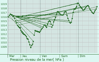 Graphe de la pression atmosphrique prvue pour Montgirod