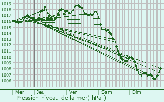 Graphe de la pression atmosphrique prvue pour Arpajon-sur-Cre