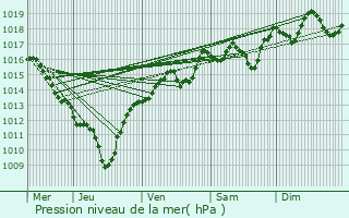 Graphe de la pression atmosphrique prvue pour Hauteville