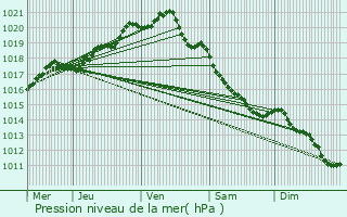 Graphe de la pression atmosphrique prvue pour Saint-Romain-de-Colbosc