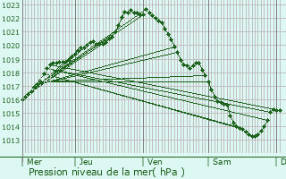 Graphe de la pression atmosphrique prvue pour Fougerolles-du-Plessis