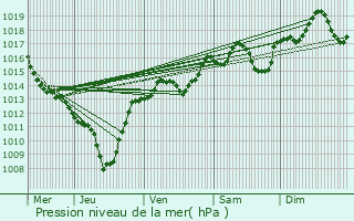 Graphe de la pression atmosphrique prvue pour Beaumont-Monteux